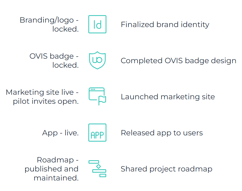 OMNEXORA milestones: Branding/logo locked, OVIS badge locked, Marketing site live with pilot invites open, App live, Roadmap published and maintained